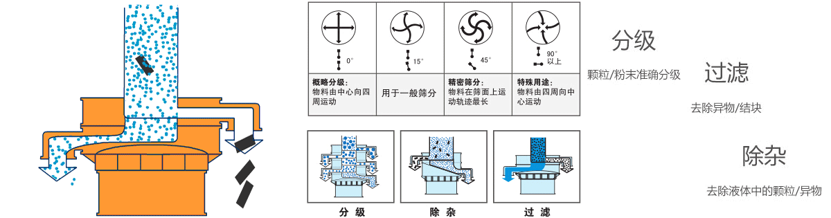 鎂鹽塑料振動篩原理